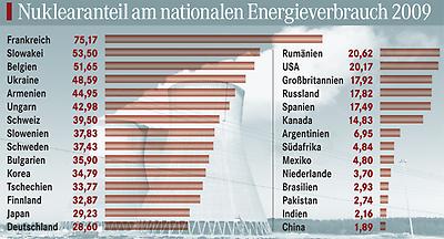 Nuklearanteil am nationalen Energieverbrauch 2009