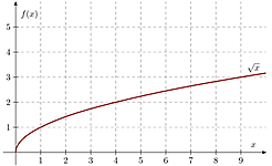 Graph der Quadratwurzel-Funktion