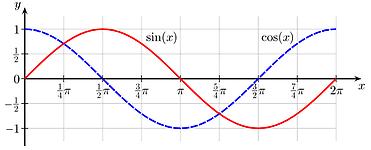 SINUS und COSINUS-Graph der Funktionen sin(x) und cos(x)