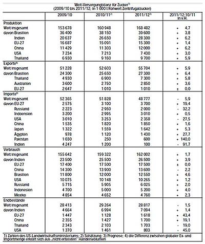 Zuckerproduktion Zuckerproduktion